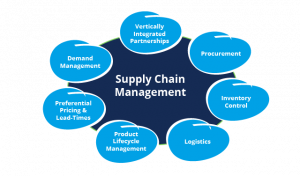 5 Benefits of Supply Chain Integration