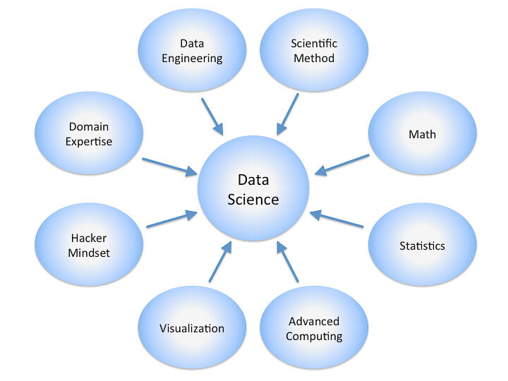 What is Data Science & How Does It Works?