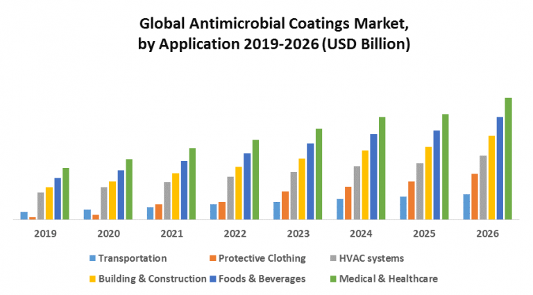 Antimicrobial Coatings Market : Report Featuring Profiles of Leading Players and New Companies to See for their Akzo Nobel N. V ,Lonza Group Ltd
