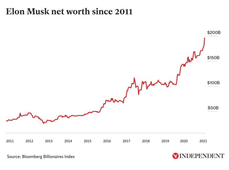 Elon Musk Net Worth – How Much Is Elon Musk Worth?