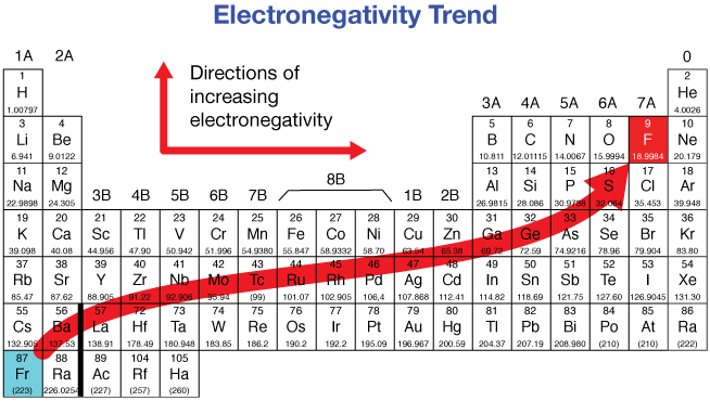 Trends of Electronegativity in Periodic Table